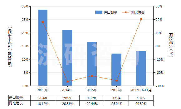 2013-2017年11月中國(guó)其他聚酯短纖<85%棉混色織布(平米重>170g)(HS55143030)進(jìn)口量及增速統(tǒng)計(jì) 2013-2017年11月中國(guó)其他聚酯短纖<85%棉混色織布(平米重>170g)(HS55143030)進(jìn)口量及增速統(tǒng)計(jì)